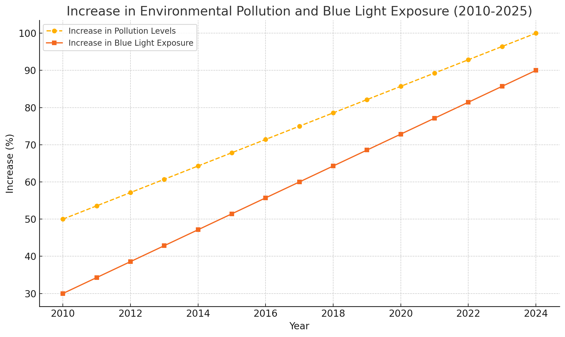 Grafik über den Anstieg von blauem Licht und Umweltverschmutzung