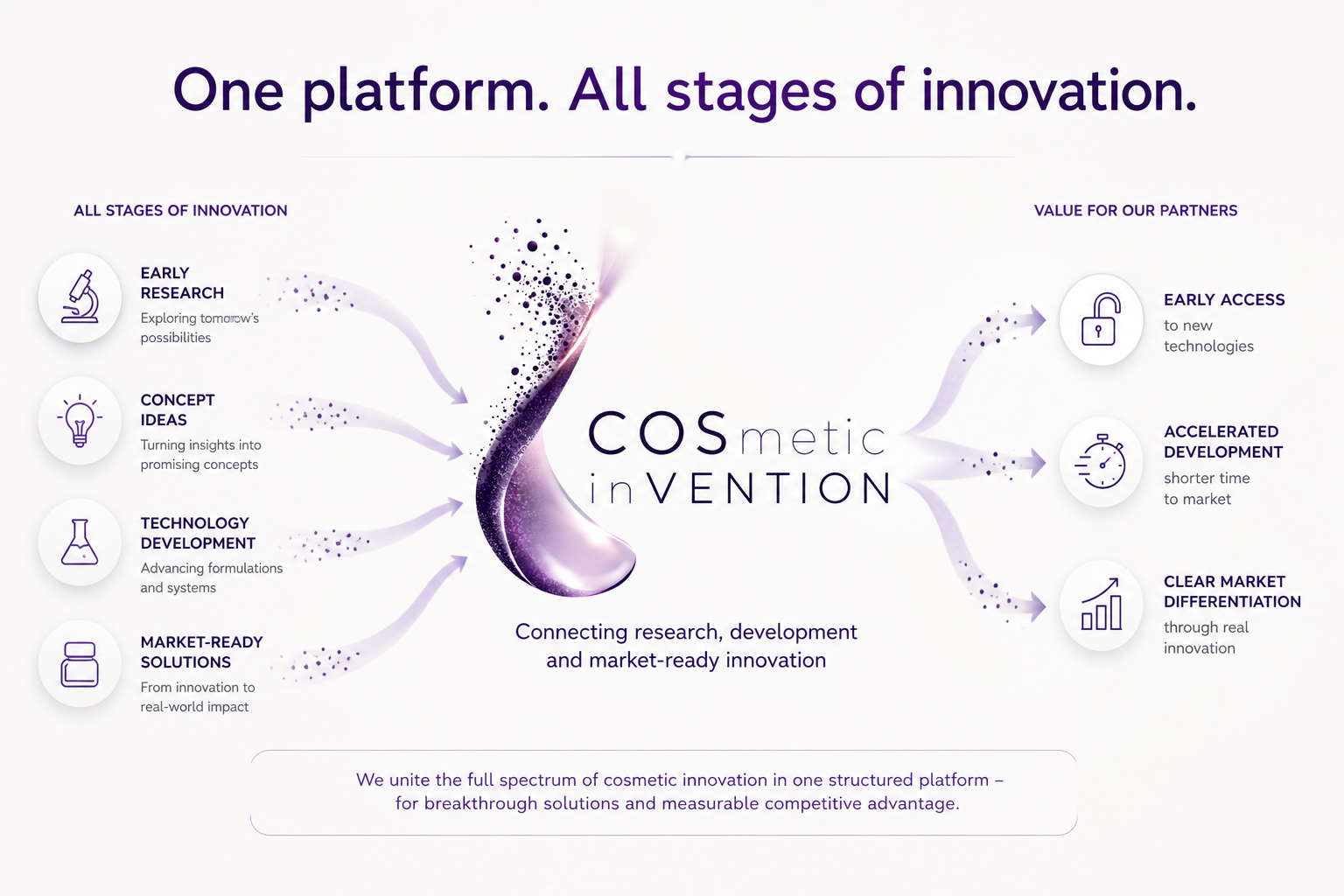 CosVention Plattform als Verbindung von Forschung Entwicklung und marktfaehiger Innovation